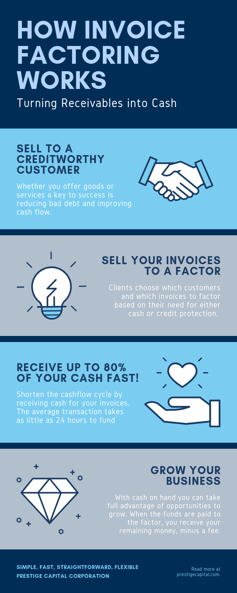 Graphic describing how Invoice Factoring Works